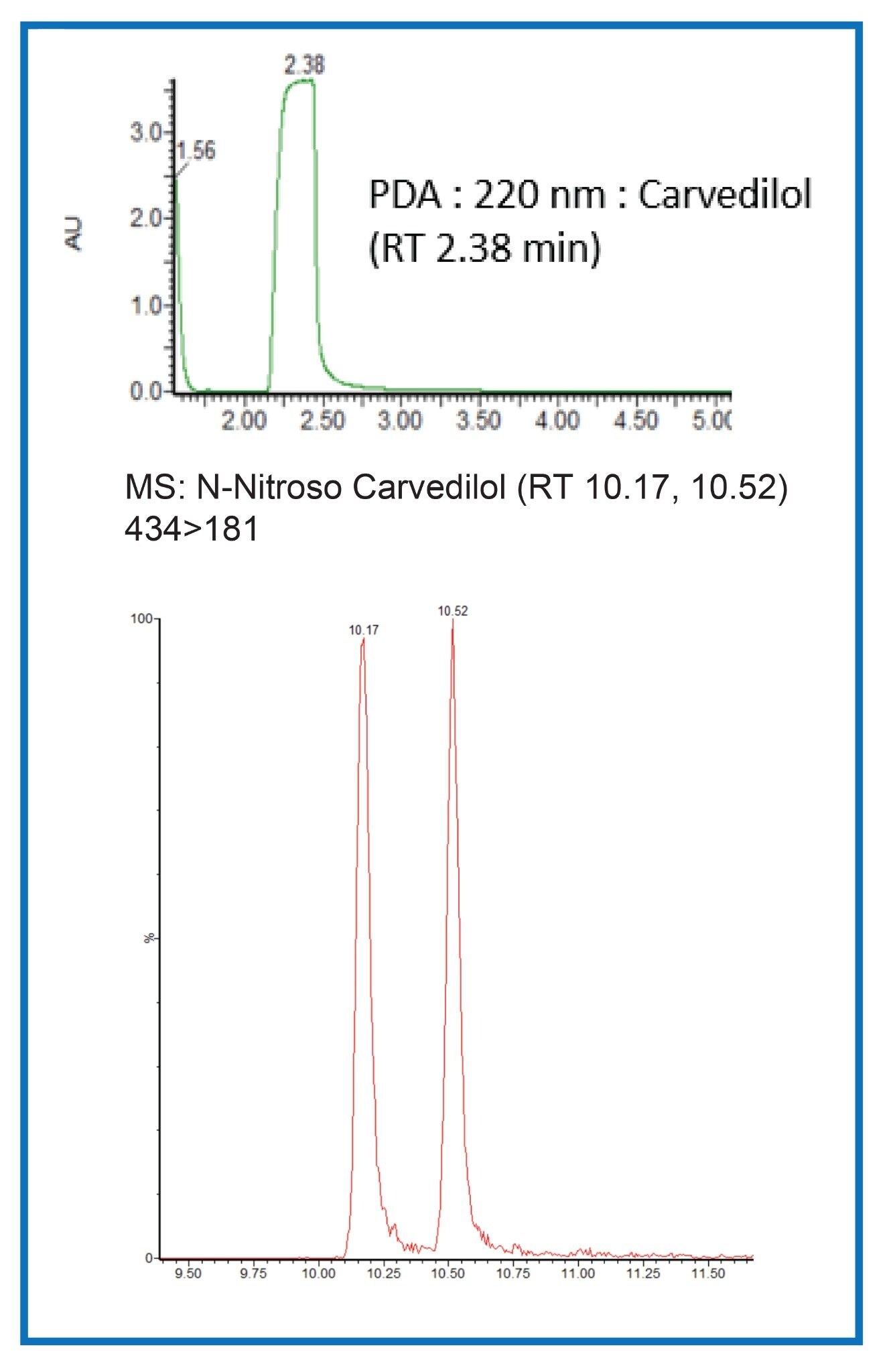 Chromatograms of carvedilol and N-nitroso carvedilol (both isomers) with PDA chromatogram (220 nm) in solvent standard