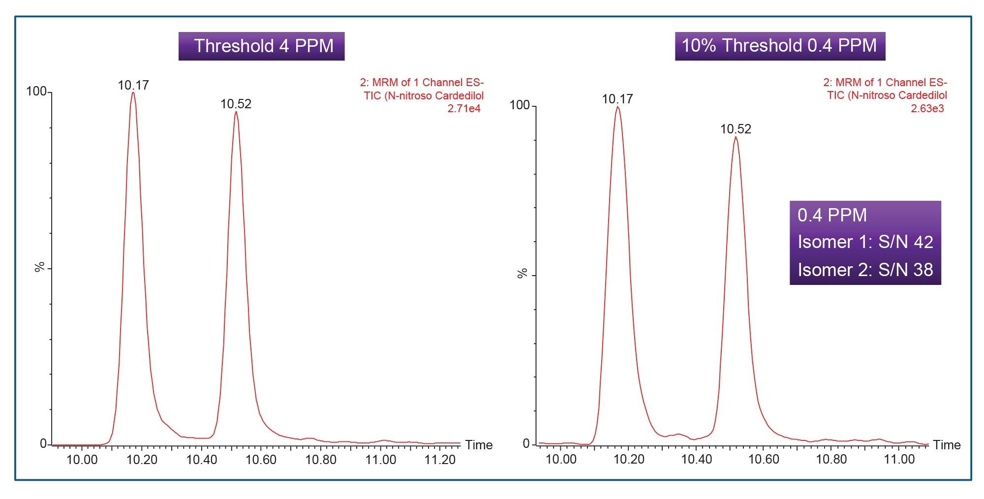 The S/N was measured using the Peak-to-peak (PtP) algorithm at 0.4 PPM which is 10% threshold in an authentic standard of N-nitroso carvedilol