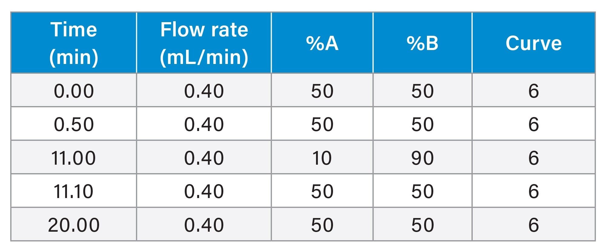 LC Gradient Program