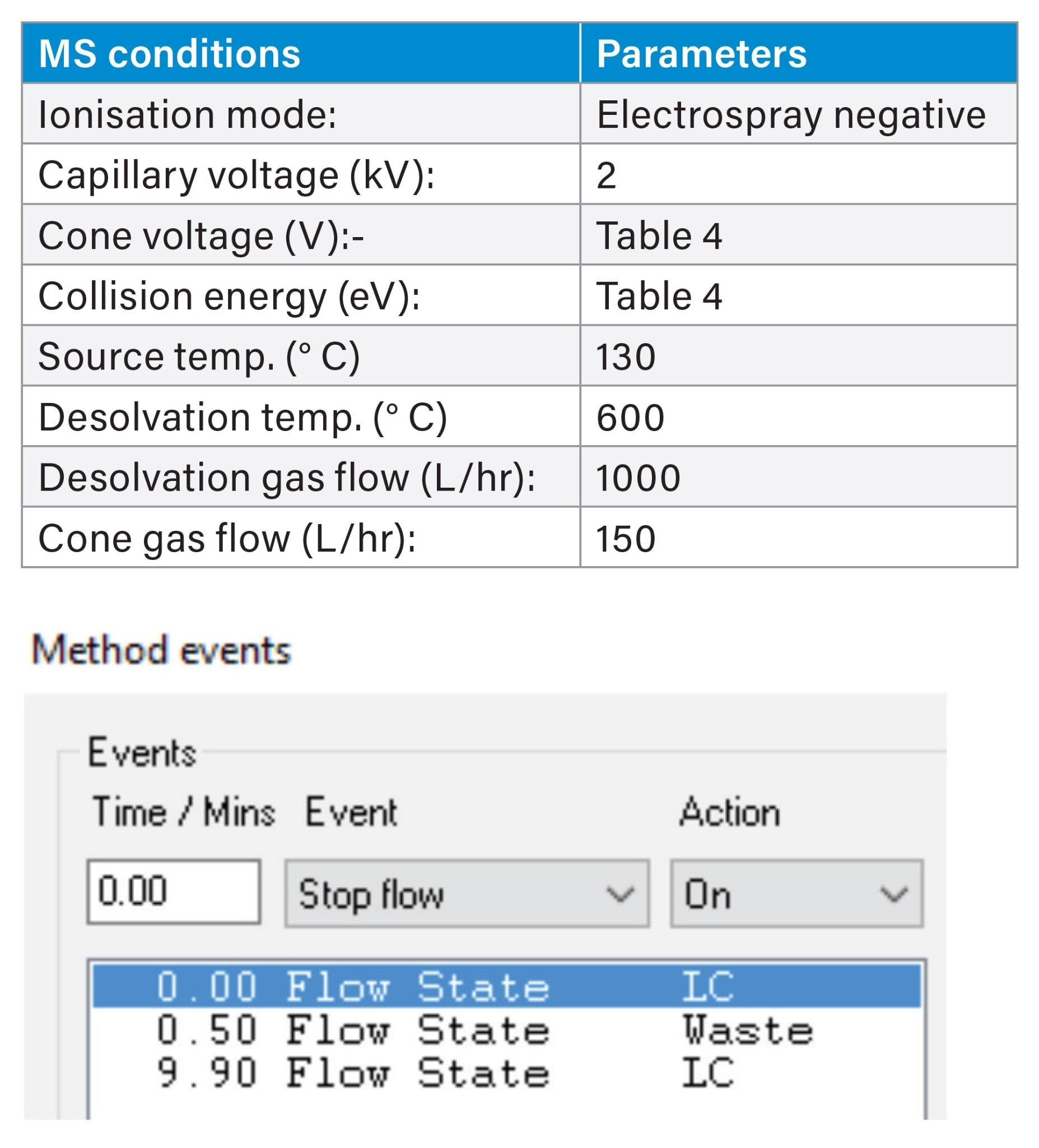 Optimised MS conditions and method events from MS method to divert the flow