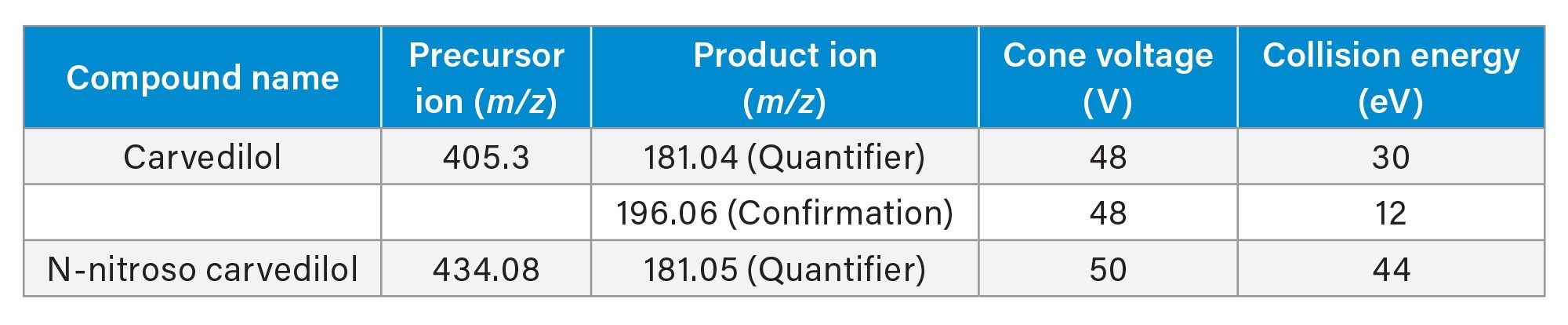 MRM transitions for carvedilol and N-nitroso carvedilol