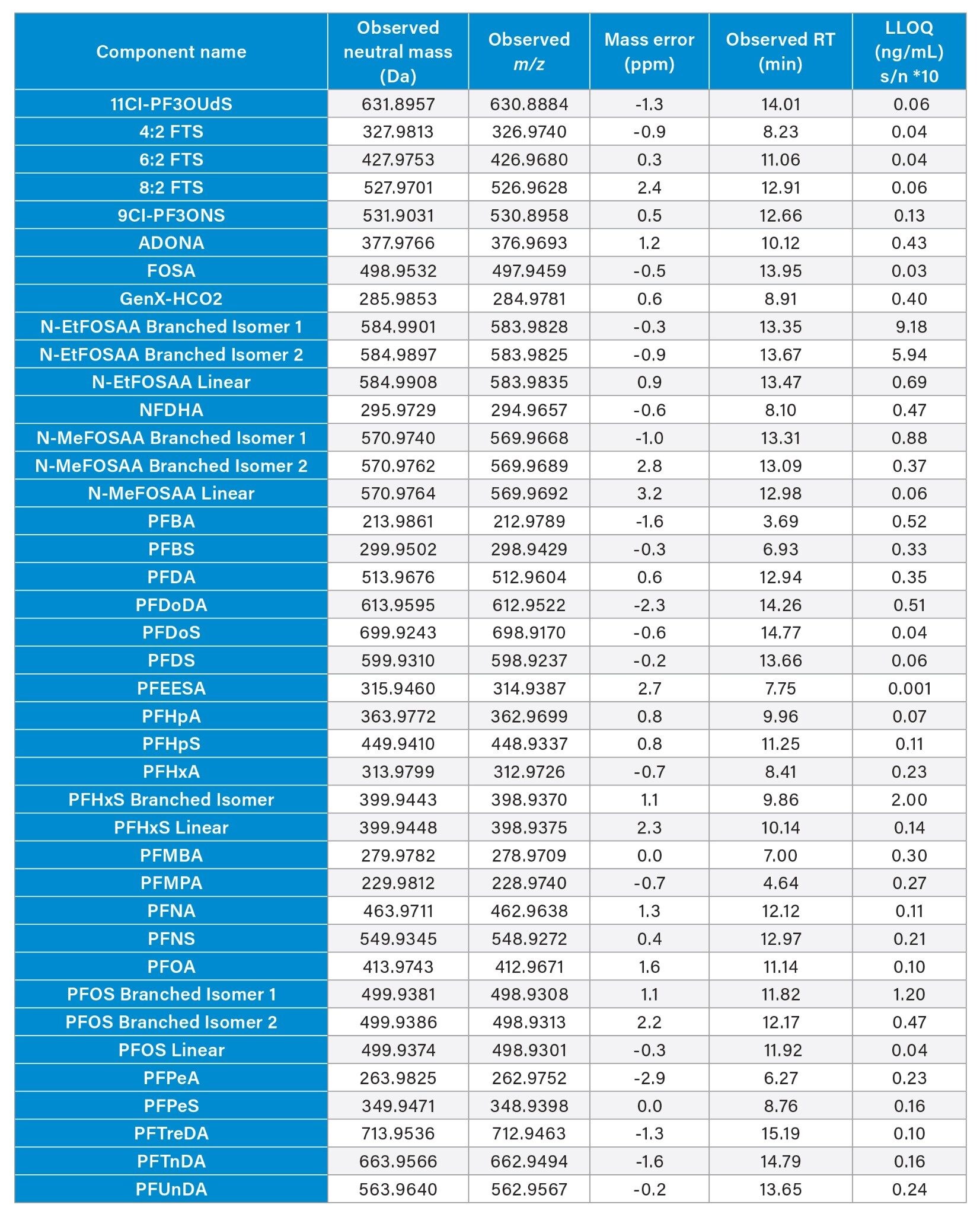 Compounds detected with mass accuracy, LLOQ’s and retention times listed.