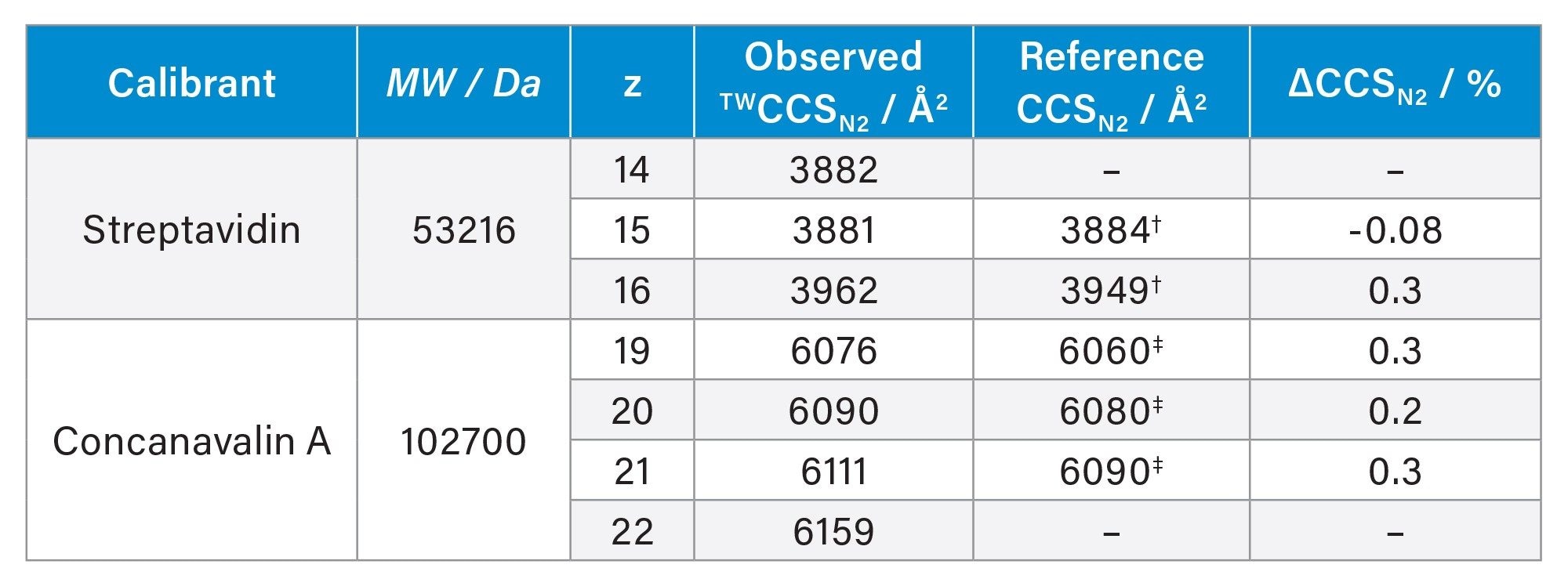 MeasuredTW CCSN2 values of streptavidin and concanavalin A compared to drift tube reference values