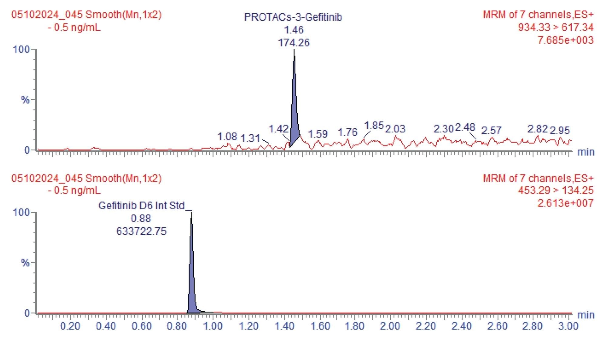 0.5 pg/mL  PROTACs – 3- gefitinib in rat plasma.