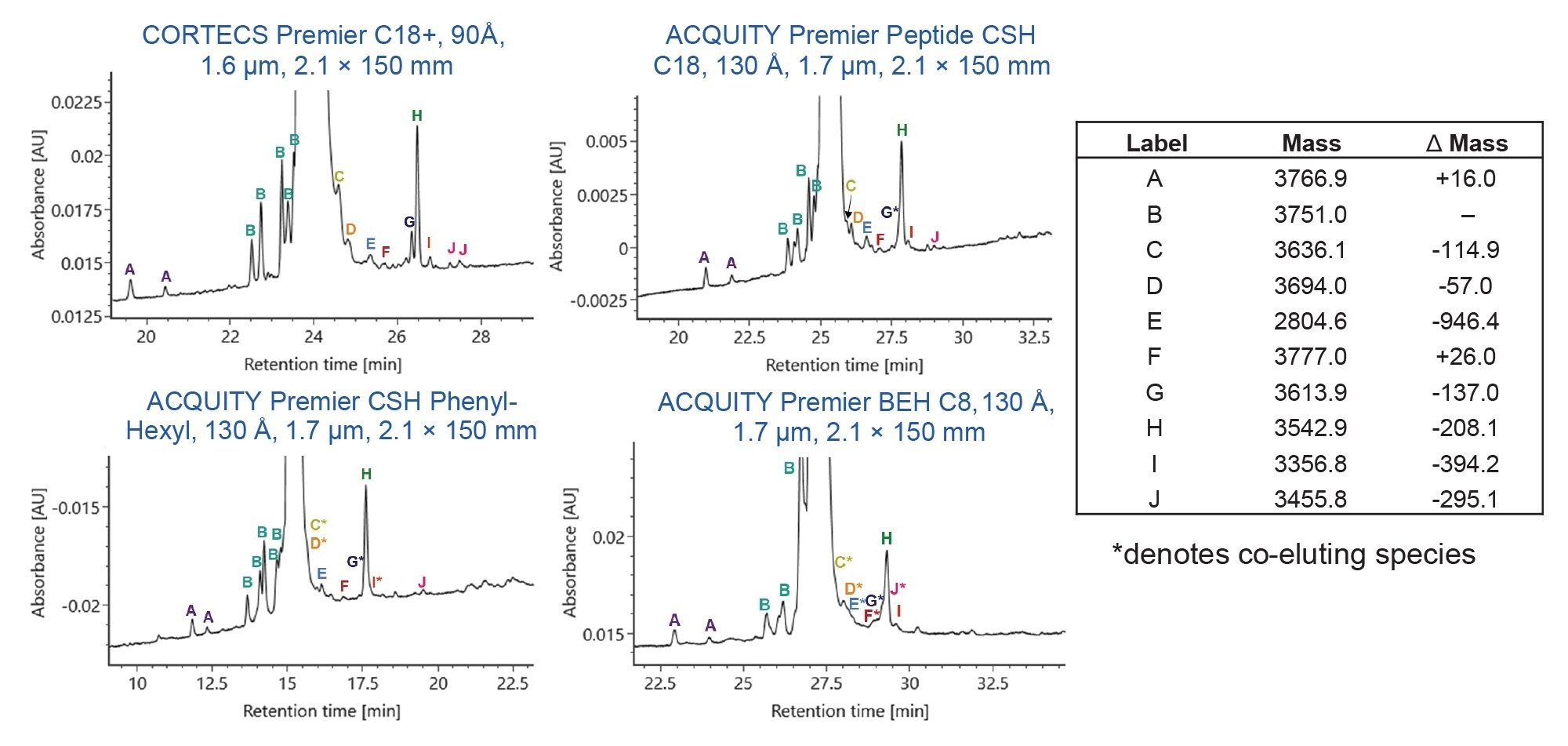 Comparison of RPLC-UV results for liraglutide on four column chemistries. Peak masses and mass shifts relative to liraglutide (Δ Mass) are shown on the right