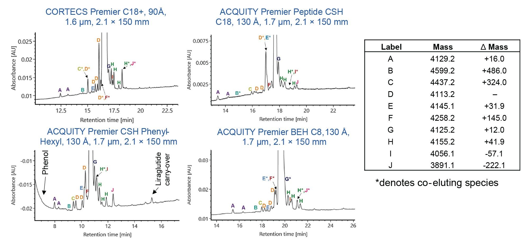 Comparison of RPLC-UV results for semaglutide on four column chemistries. Peak masses and mass shifts relative to semaglutide (Δ Mass) are shown on the right. On the ACQUITY Premier CSH Phenyl-Hexyl column, early eluting semaglutide variants coelute with phenol, a formulation component of Ozempic