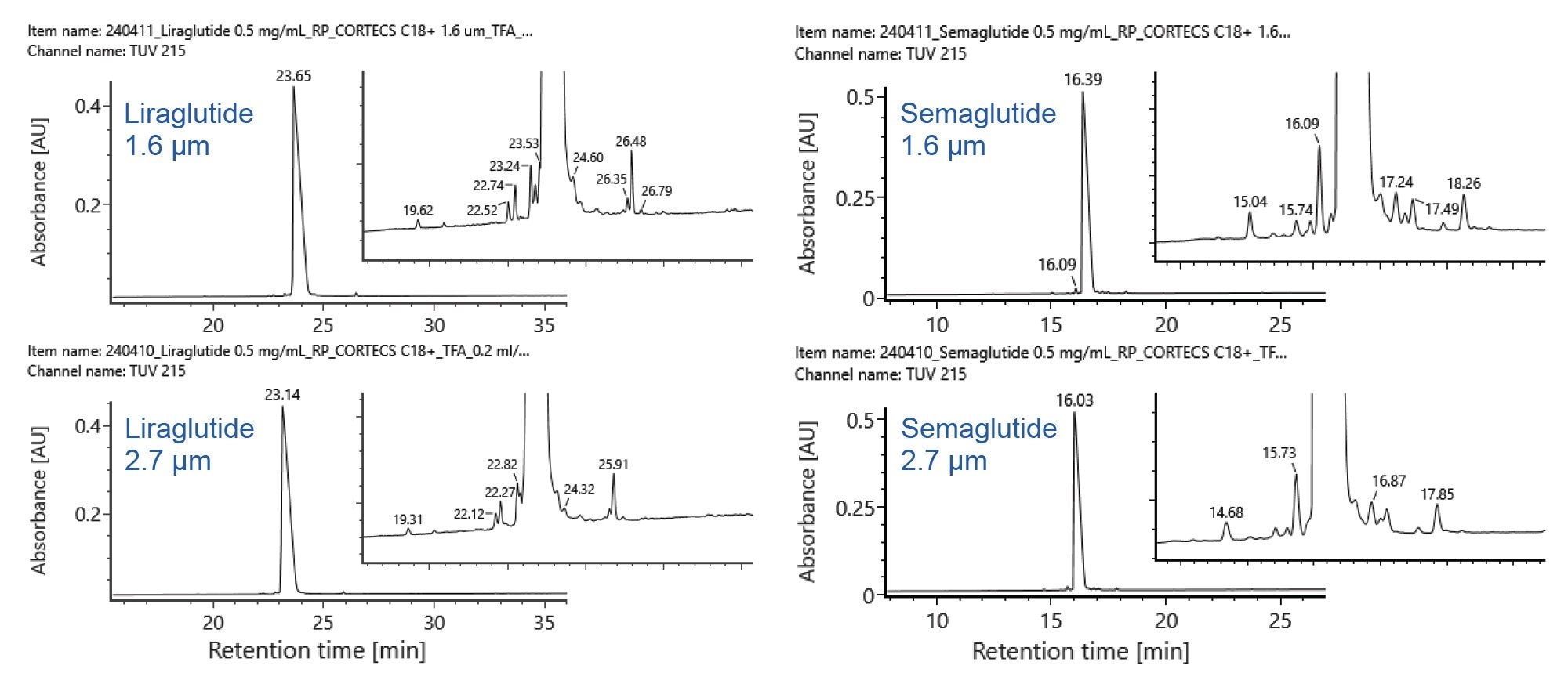 Comparison of RPLC-UV results for liraglutide and semaglutide on the CORTECS Premier C18+ 1.6 µm and 2.7 µm columns