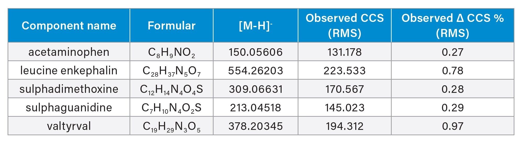 Illustration of Δ CCS % obtained for cIM LCMS QC reference standard
