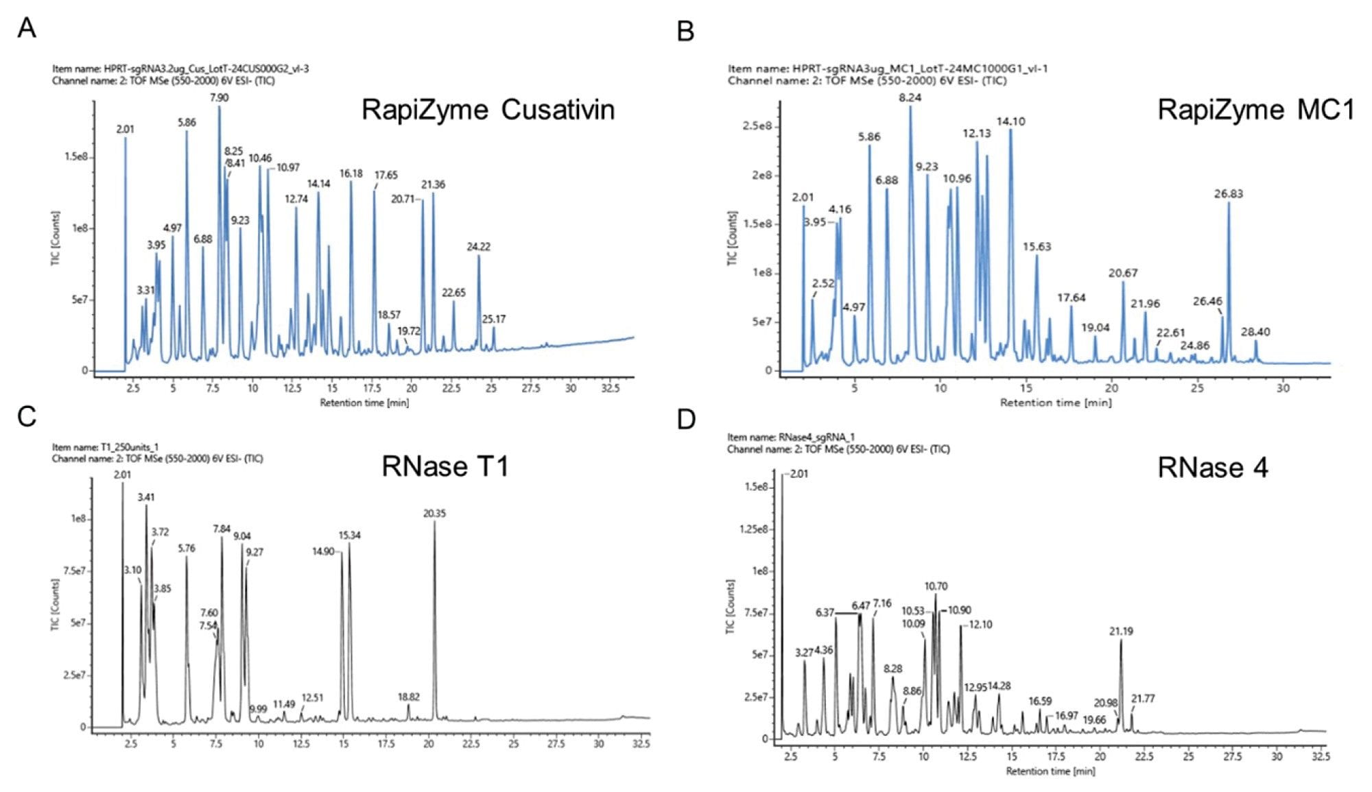 LC-MS analysis of HPRT1 sgRNA digests made with RapiZyme Cusativin (A), RapiZyme MC1 (B), RNase T1 (C) and RNase 4 (D)