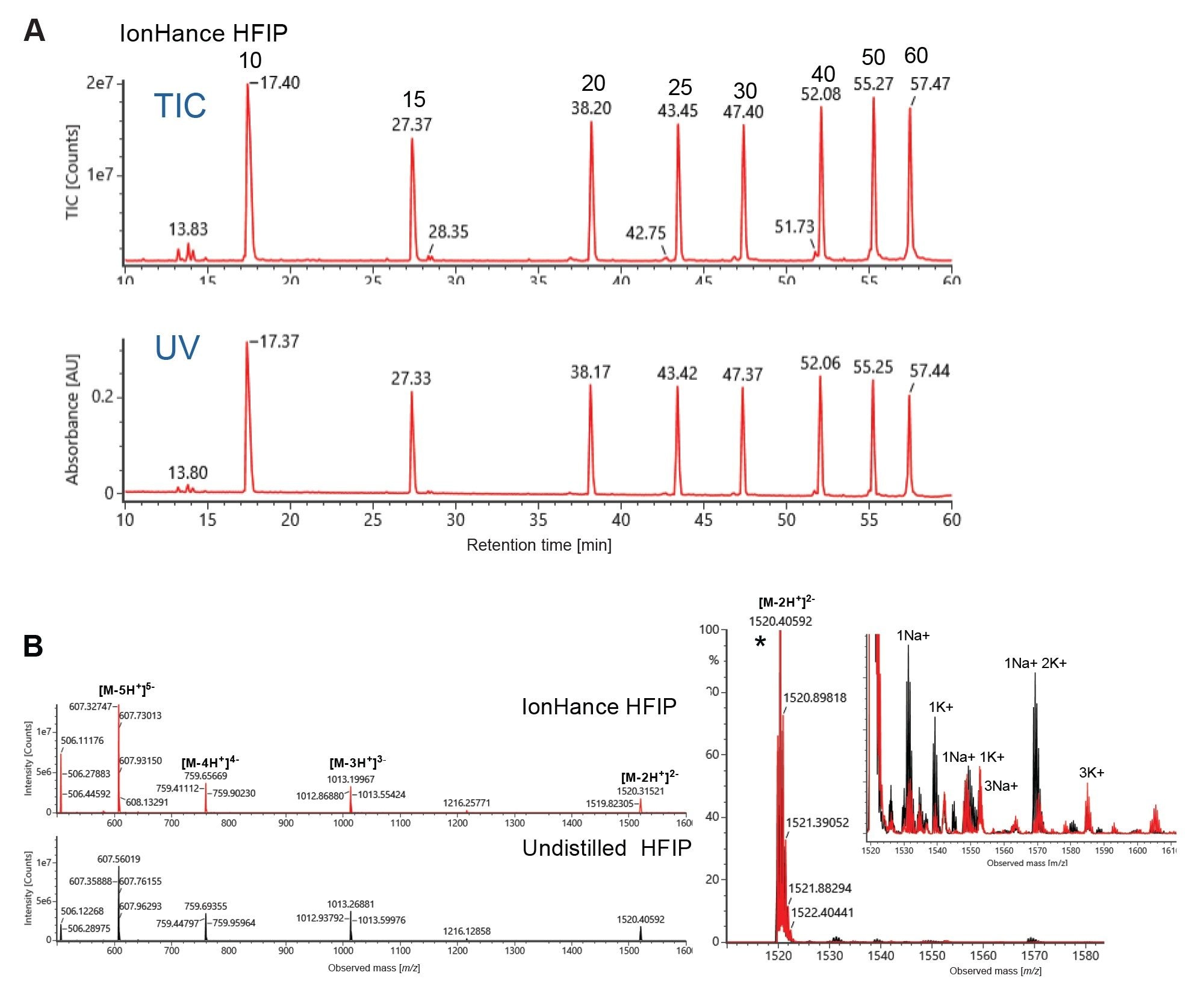 IP-RP-LC-UV-MS analysis of 10–60 mer ssDNA ladder (p/n: 186009449)