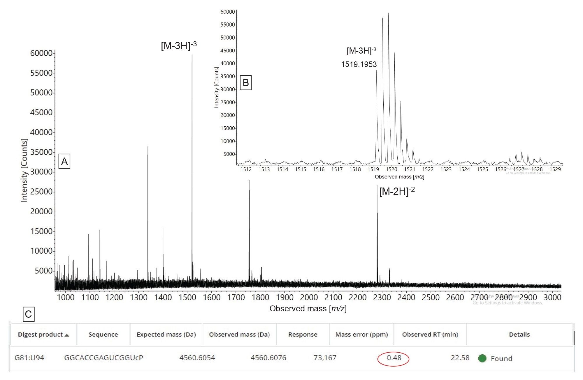 MAP Sequence App automated assignment of a low-intensity oligonucleotide fragment generated following the digestion of HPRT1 sgRNA with hRNAse4 enzyme