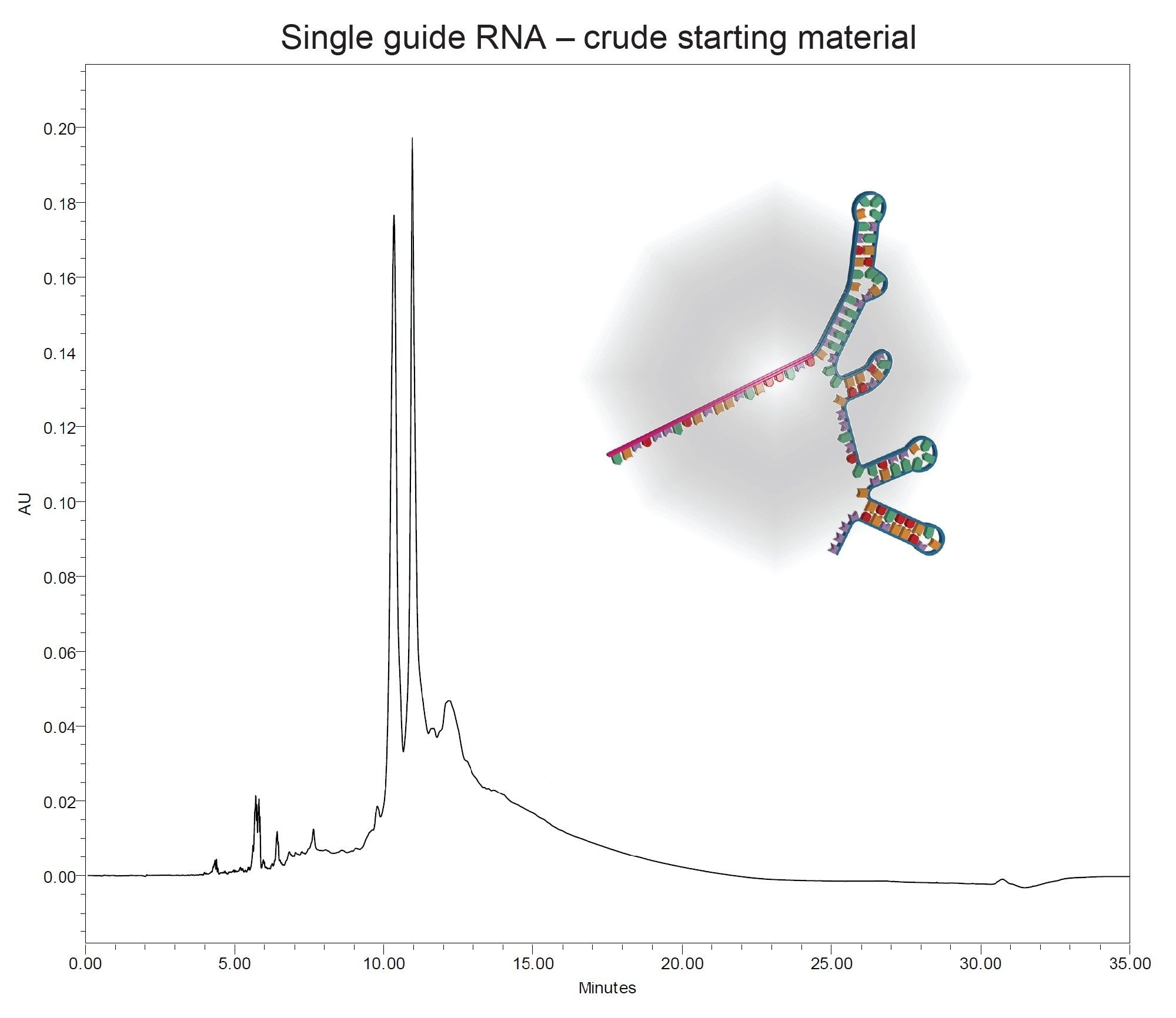 Single guide RNA - crude starting material