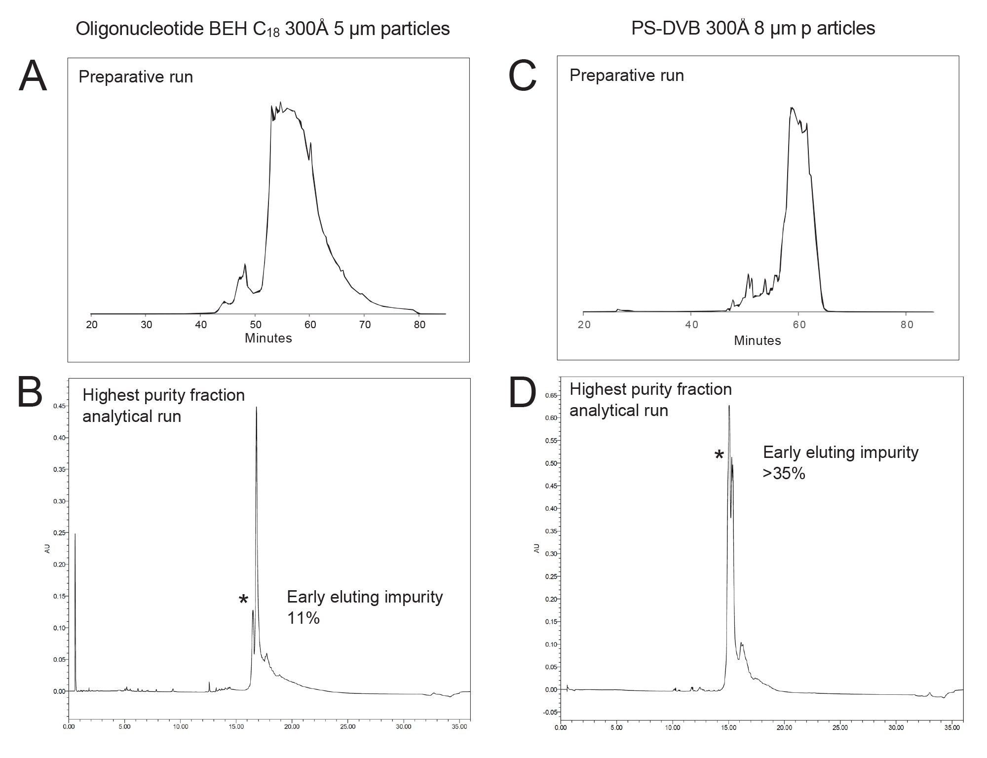 Purification runs for a 100mer sgRNA as performed with an XBridge Oligonucleotide BEH C18 OBD 300Å 5 µm 19x150 mm Column (A) versus a PS-DVB 8 µm 300 Å 25 x 150 mm preparative column (C)