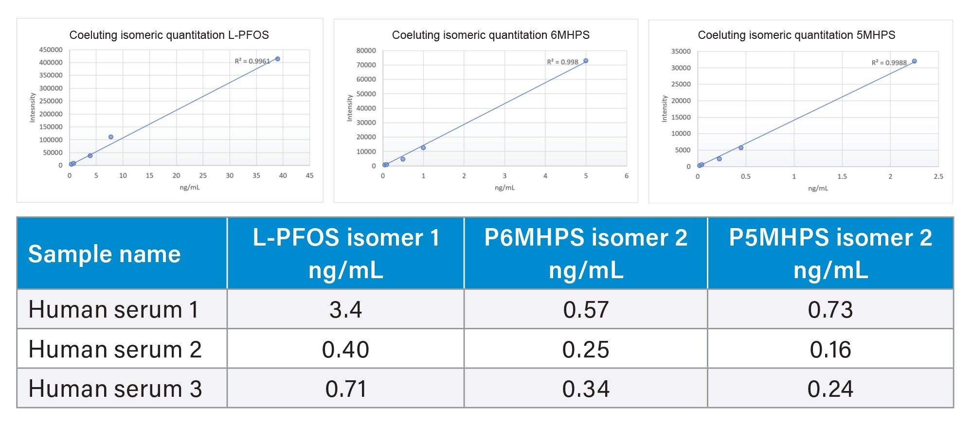 PFOS isomer linearity curves and single component