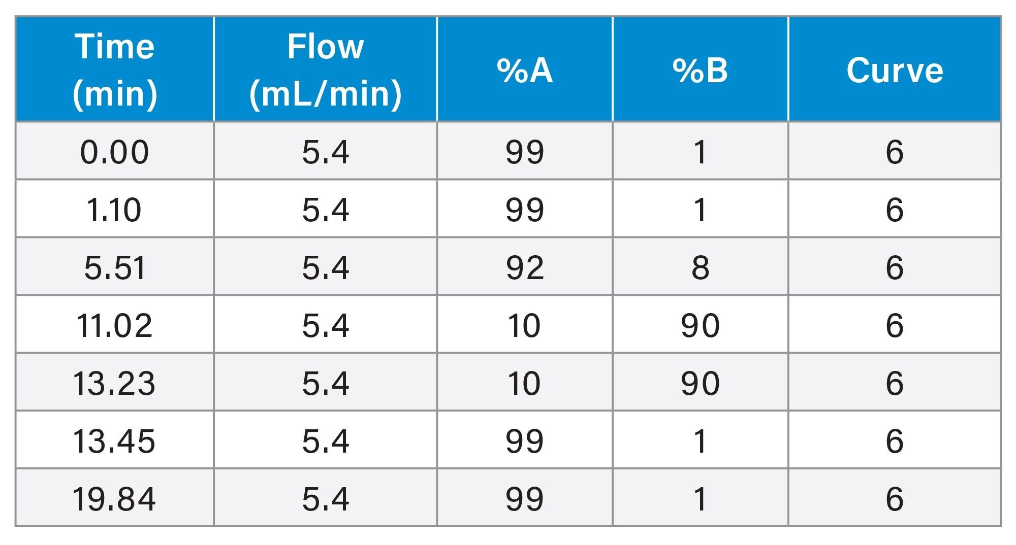 Preparative Method for 5.0 µm Column