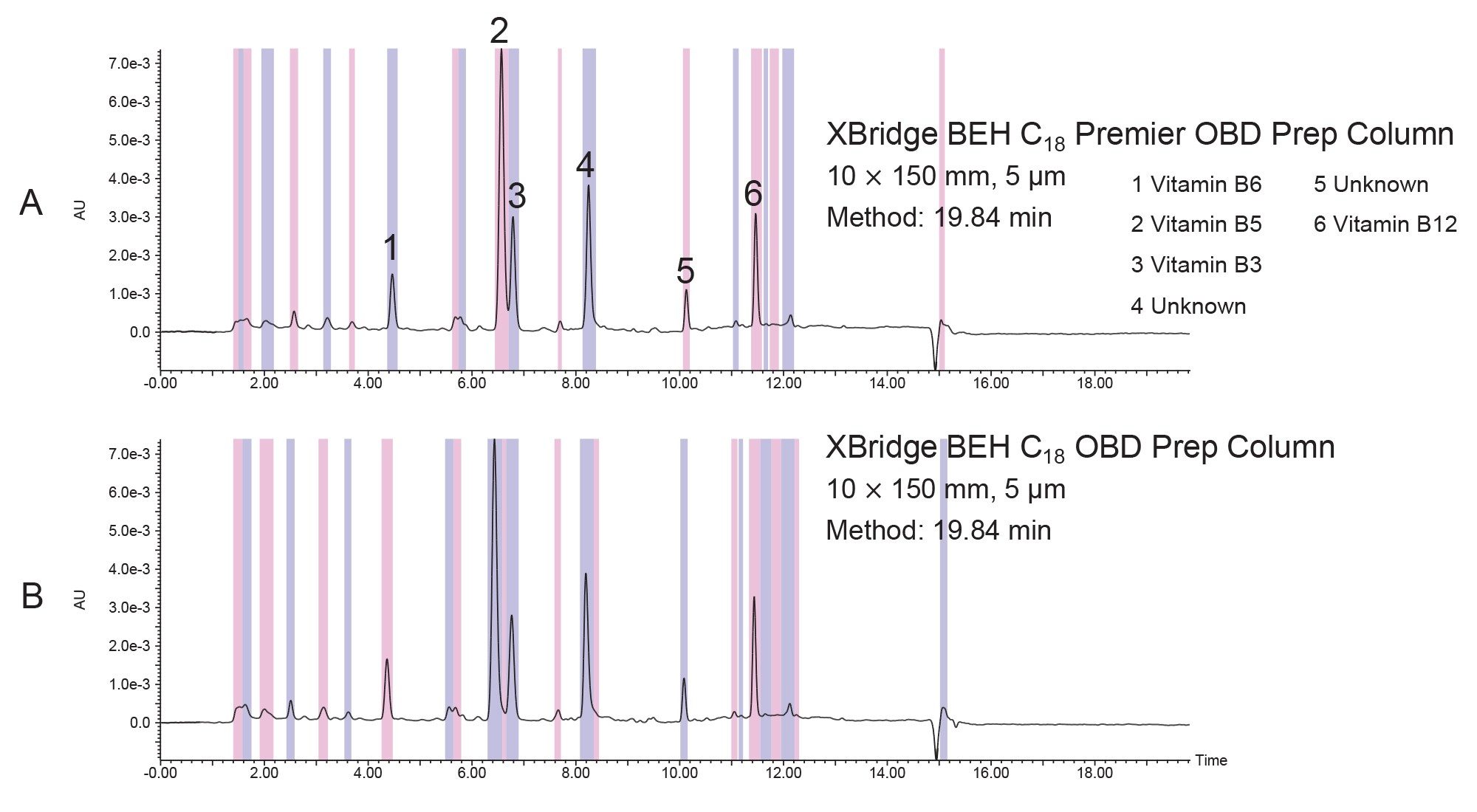 Example chromatograms from purifications on the 5 µm, 10 x 150 mm prep columns