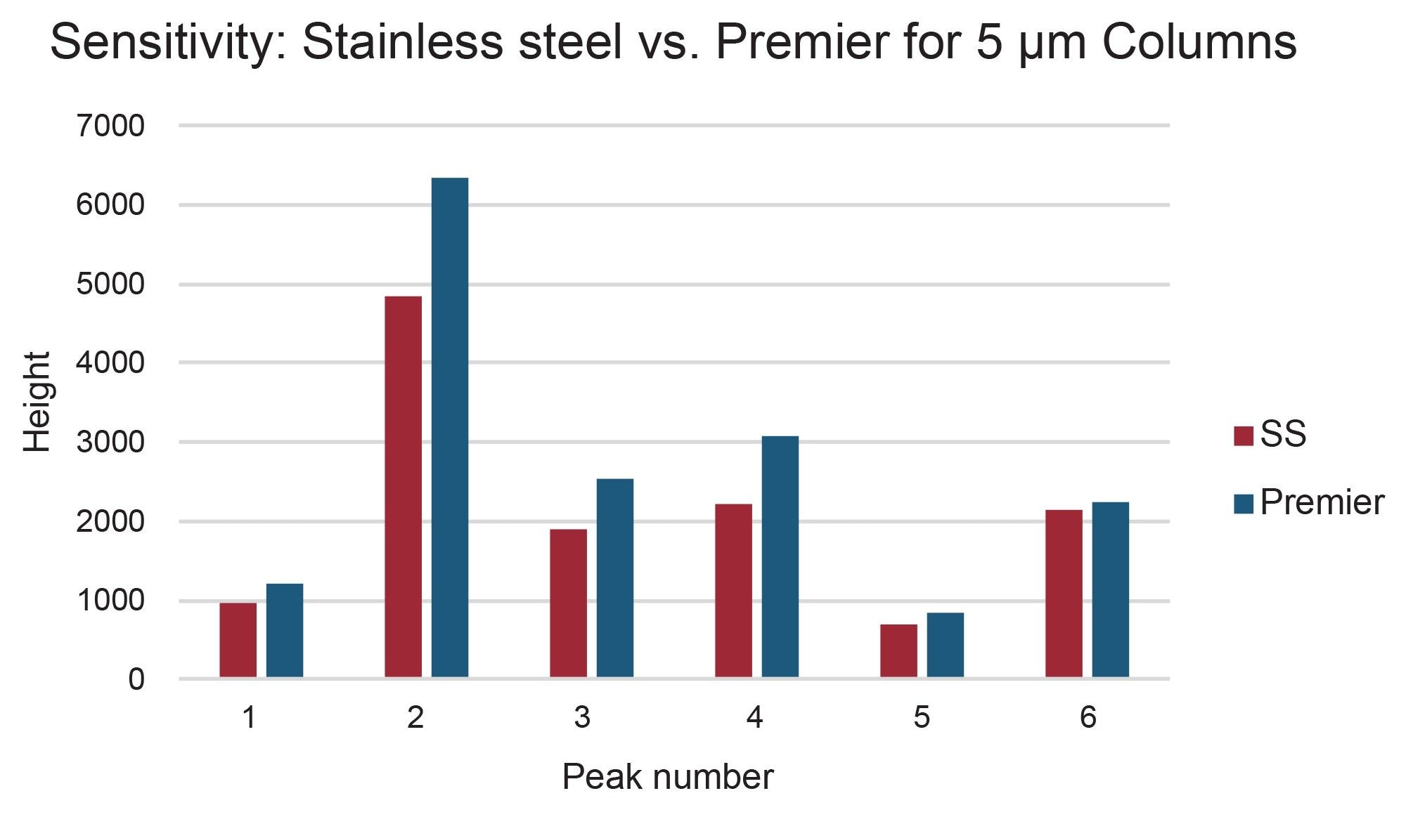 Sensitivities for the peaks were ~5–30% higher when the Premier column was used for the purification