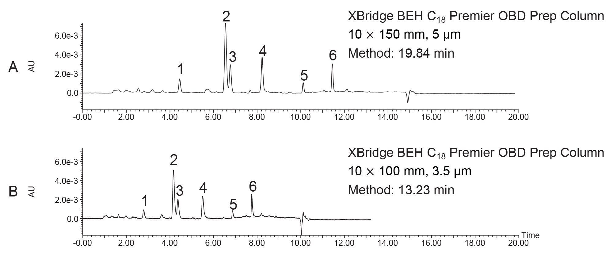 Comparison of the preparative separations on the 3.5 and 5 µm, 10 mm ID Premier OBD Prep Columns