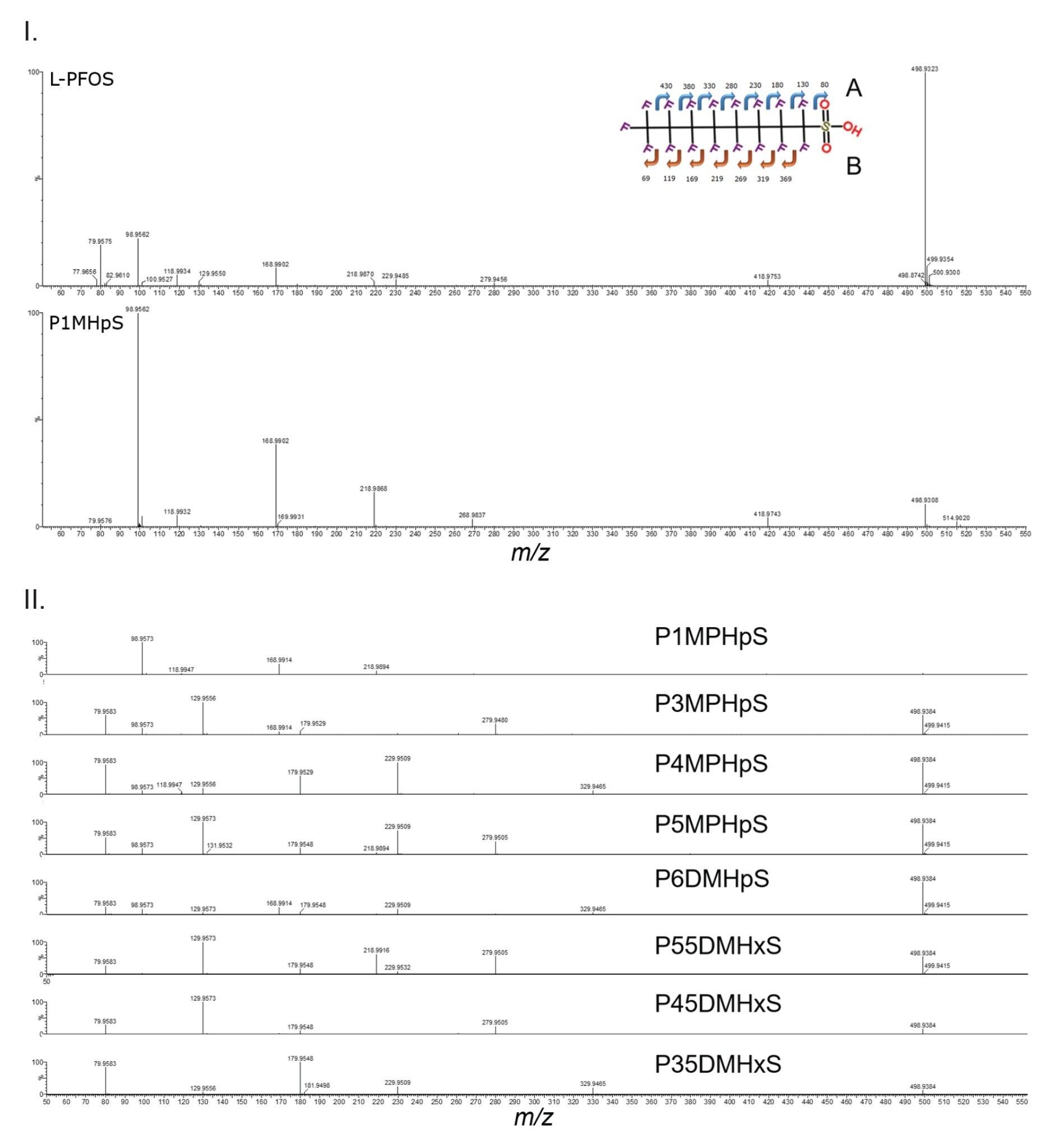 I) L-PFOS and P1MHpS isomer fragmentation spectra. II) Characteristic br-PFOS isomer fragmentation spectra.