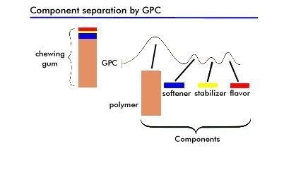 In addition to providing the molecular weight distribution, GPC also separates a complex polymeric compound into its component parts - polymer, oligomer, monomer, and additives.In addition to providing the molecular weight distribution, GPC also separates a complex polymeric compound into its component parts - polymer, oligomer, monomer, and additives.