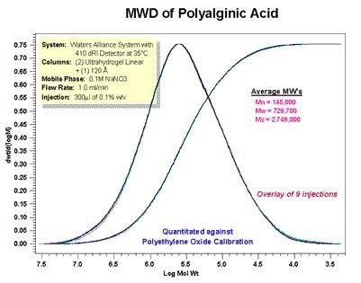 Narrow polyethylene oxide standards were used to develop the calibration curve, so the molecular weight averages shown are based on PEO's.