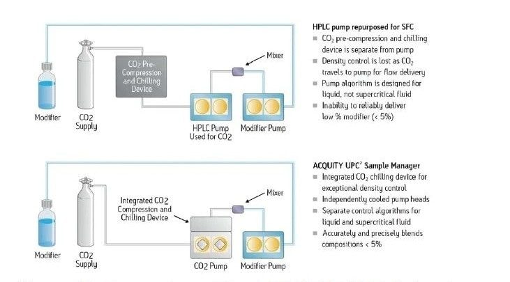 Comparison of the ACQUITY UPC2 Solvent Manager to an HPLC pump repurposed for use with supercritical fluids.