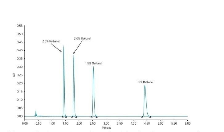 Accurate and precise blends of compressed CO2 and desired modifier in increments of 0.5% from 1% to 2.5% methanol.