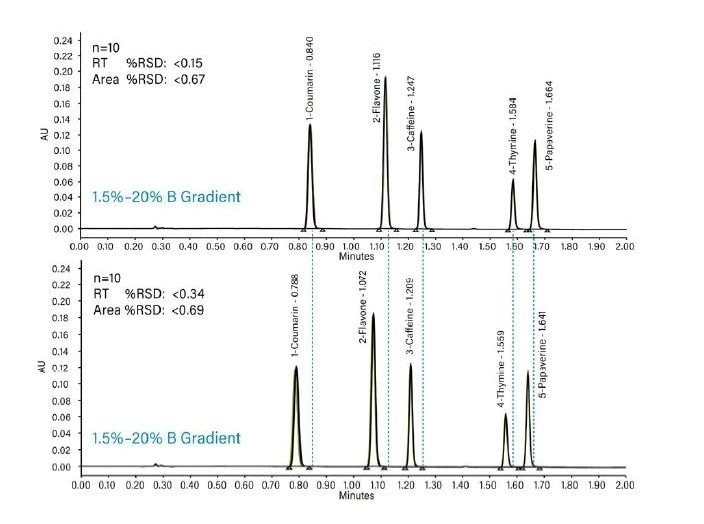 A 0.5% difference in the programmed solvent composition for gradient analysis. Overlay of 10 injections.