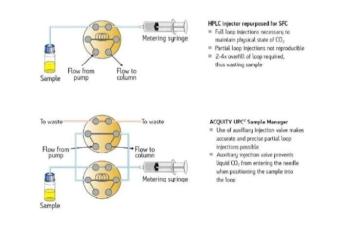 Comparison of the ACQUITY UPC2 Sample Manager to an HPLC injector repurposed for use with supercritical fluids