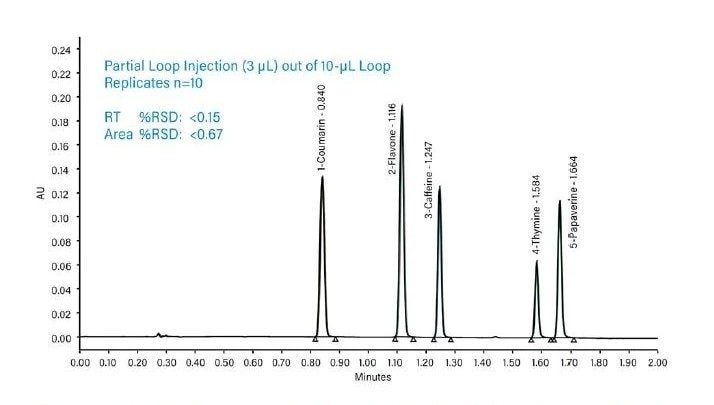 Chromatographic example of the repeatability and reproducibility of partial-loop injections.