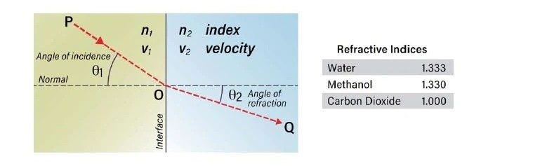 Refractive indices of different substances.