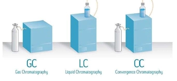 Figure 2. Three complementary chromatographic techniques used in the analytical laboratory