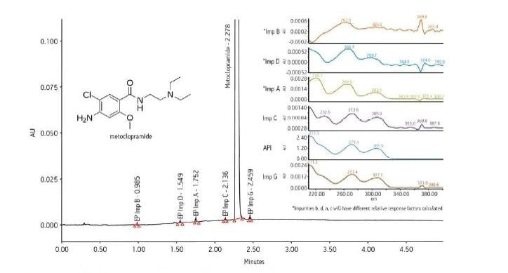 Impurity profile of metoclopramide demonstrating the applicability of the ACQUITY UPC2 System for trace level impurity analysis.