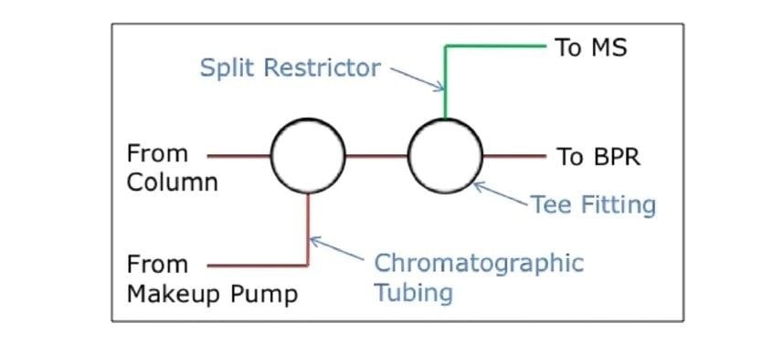 Schematic representation of the ACQUITY UPC2 split-flow mass spectrometry interface.