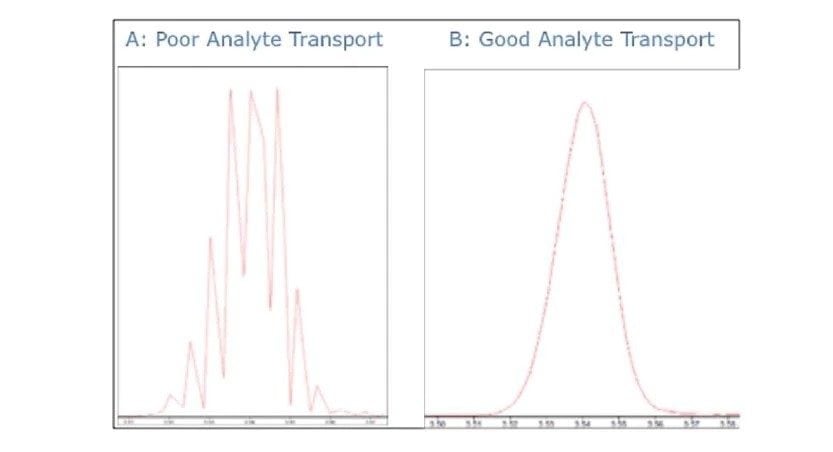 Exemplary peak shapes indicating poor analyte transport (A) and good analyte transport (B).