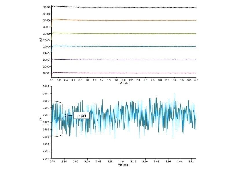 The ACQUITY UPC2 System Convergence Manager consistently delivers back pressures less than 5 psi deviation from the set point