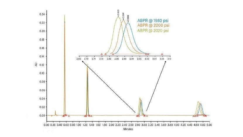 Two-stage dynamic and static BPR enables consistent performance and ability to finely control retention to adjust methods as necessary.