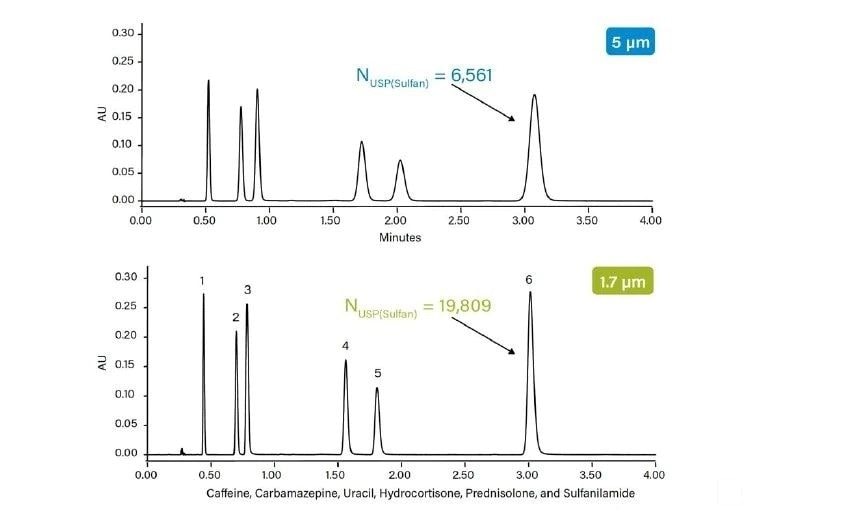 Figure 22. Comparison of 5 μm and 1.7 μm columns at the same flow rate and column dimensions.