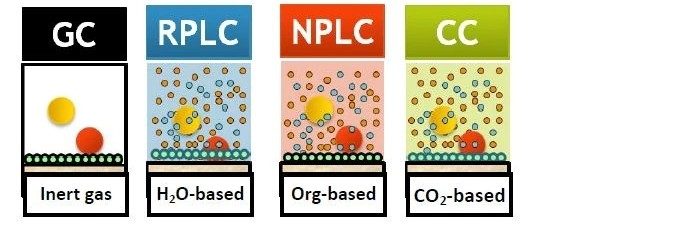 Schematic representation of gas chromatography (GC), reversed-phase liquid chromatography (RPLC), normal-phase liquid chromatography (NPLC) and convergence chromatography (CC) mechanisms based on the roles played by the mobile-phase.