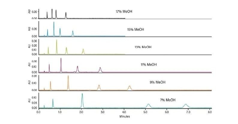 Effect of changing co-solvent concentration in an isocratic separation.