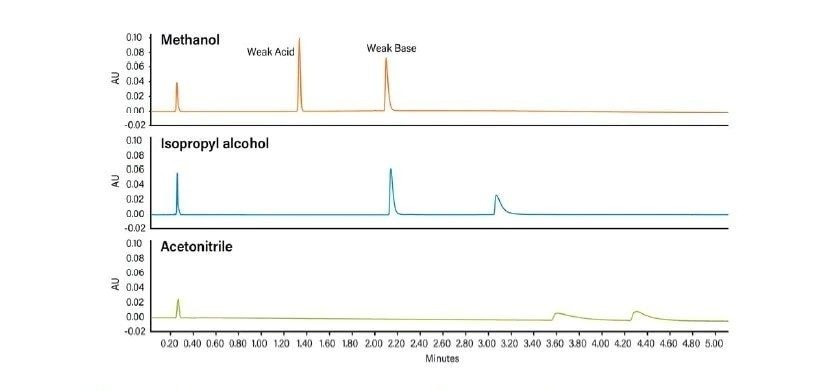 Effect of changing the type of co-solvent in a gradient separation.