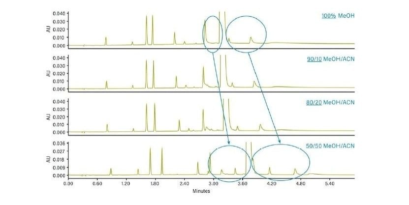 Effect of mixing co-solvents in a gradient separation.