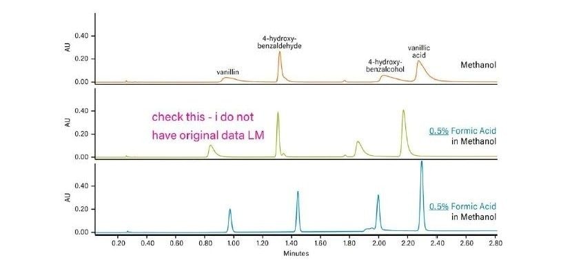 Effect of changing additive concentration on peak shape in CC.