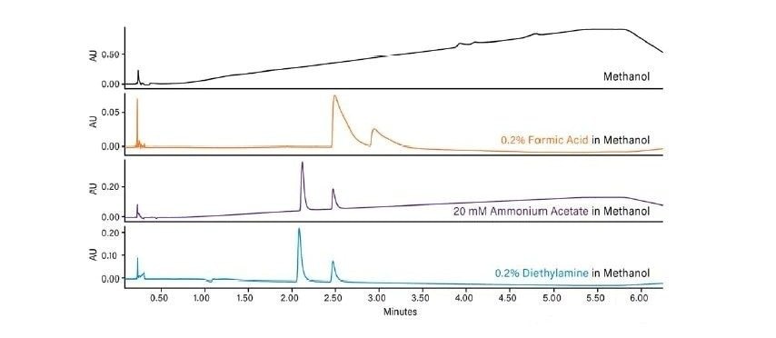 Effect of changing the type of additive on peak shape for basic compounds in CC.