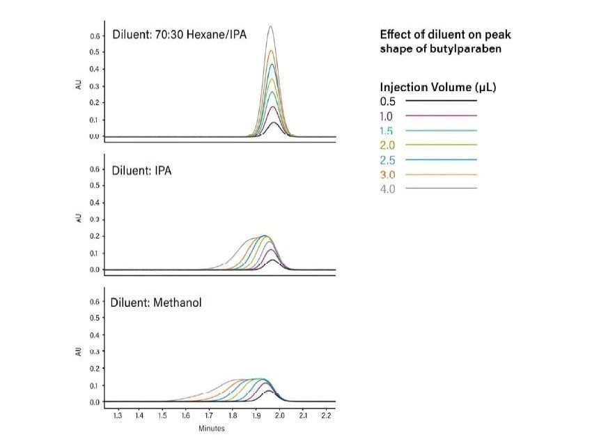 Effect of sample diluent strength on peak shape in CC. Waters recommends 90:10, but 70:30 was chosen in this case.