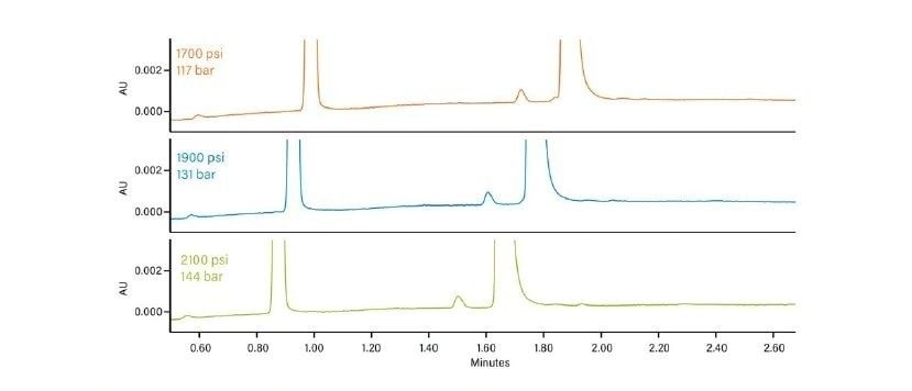 Effect of pressure (density) on retention. Typical operating ABPR ranges are 1500–2200 psi (100–150 bar).