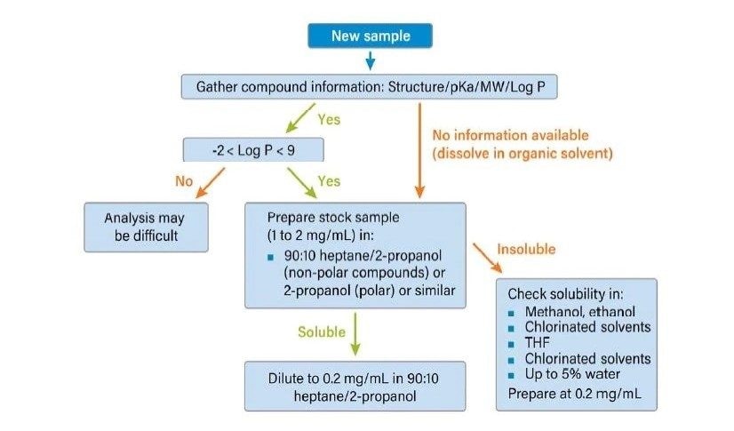 Protocol for determining whether a target analyte is a candidate for analysis by CC.