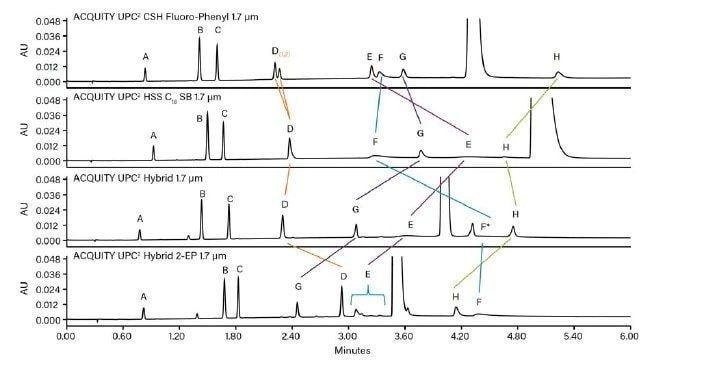 Column selectivity can be an exceptionally powerful tool when developing methods in CC.