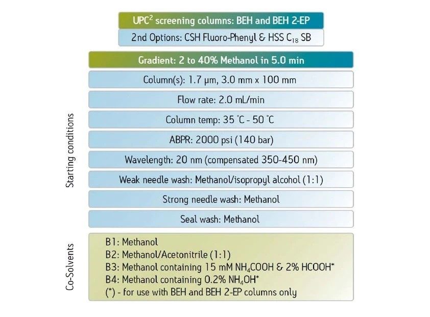  A recommended set of screening conditions for CC.