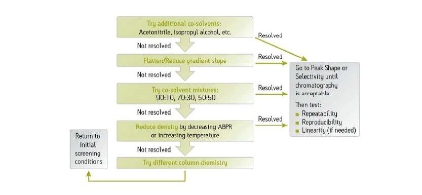 Strategies for improving retention in CC.